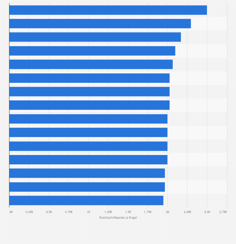 Stadte Ranking Preise Fur Speiseeis In Deutschen Eisdielen 17 Statista