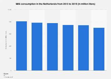 Milk consumption in the Netherlands 2013-2017