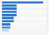 Répartition de la production mondiale d'uranium par producteur 2016