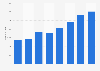 Number of MMS sent from mobile phones in Iceland 2014-2017