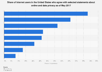 U.S. internet user opinion about online privacy 2017
