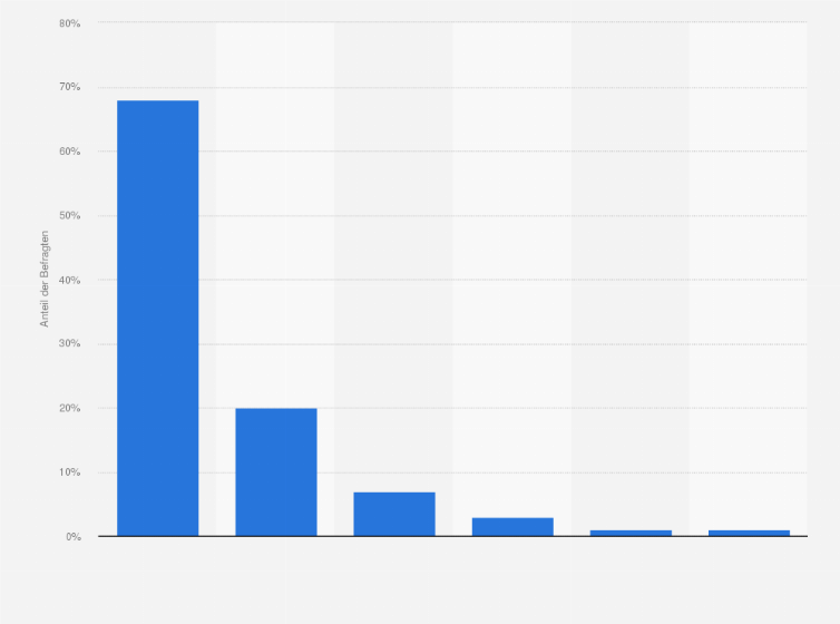 Statistik: Sie suchen gerade nach einem/r Partner/in. Welche Art von Beziehung wünschen Sie sich aktuell?