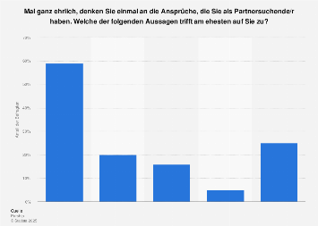 partnersuche marktwert