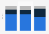 Brazil: awareness of existence of public libraries 2007-2015