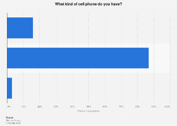 Share of U.S. consumers owning a basic cell phone or a smartphone 2017