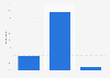 Interest in using an online dating site or app in the UK June 2017