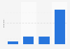 Brazil: frequency of visits to libraries 2015