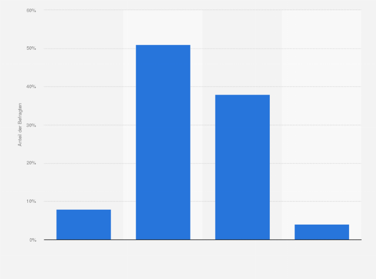 Statistik: Wie gut passen die Artikel, die Ihnen von Online-Shops vorgeschlagen werden, in der Regel zu Ihren Kaufinteressen?                                    