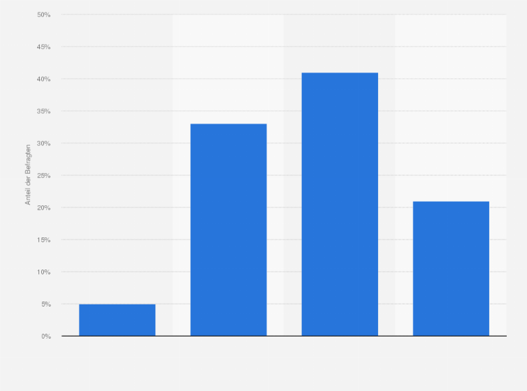 Statistik: Wie häufig kaufen Sie Artikel, die Sie in der Vorschlagfunktion von Online-Shops gesehen haben?