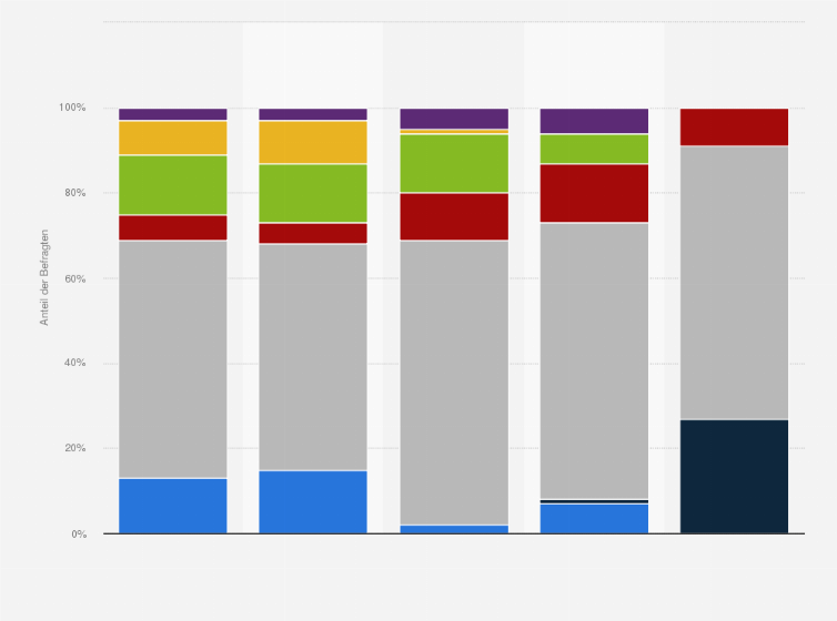 Statistik: Wer ist in Ihrem Unternehmen hauptsächlich verantwortlich für das Thema Cloud Security?