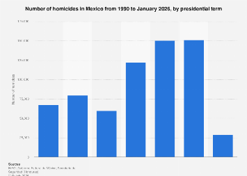 Number of homicides by presidential term in Mexico 2026| Statista