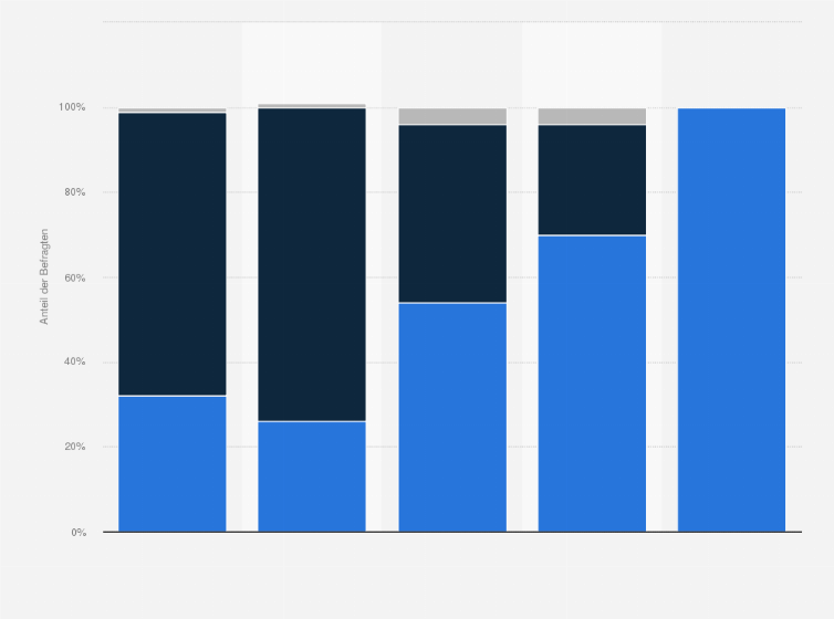 Statistik: Ist die Sicherheitsabteilung Ihres Unternehmens an der Auswahl des Cloud-Providers beteiligt?