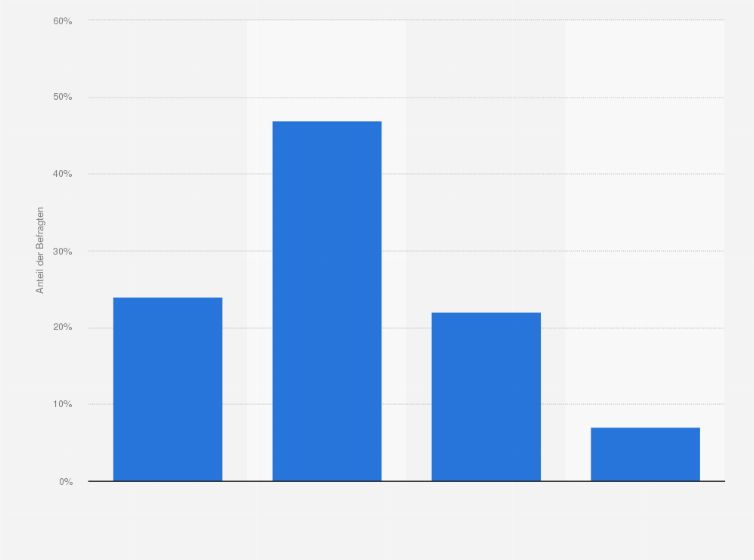 Statistik: Wie zufrieden sind Sie mit der Länge des Radnetzes in Ihrem Wohnort?
