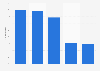 Italy: municipalities using intranet services in Piedmont 2015, by category