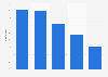 Italy: municipalities using intranet services in Veneto 2015, by category