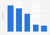 Italy: municipalities using intranet services in Friuli 2015, by category