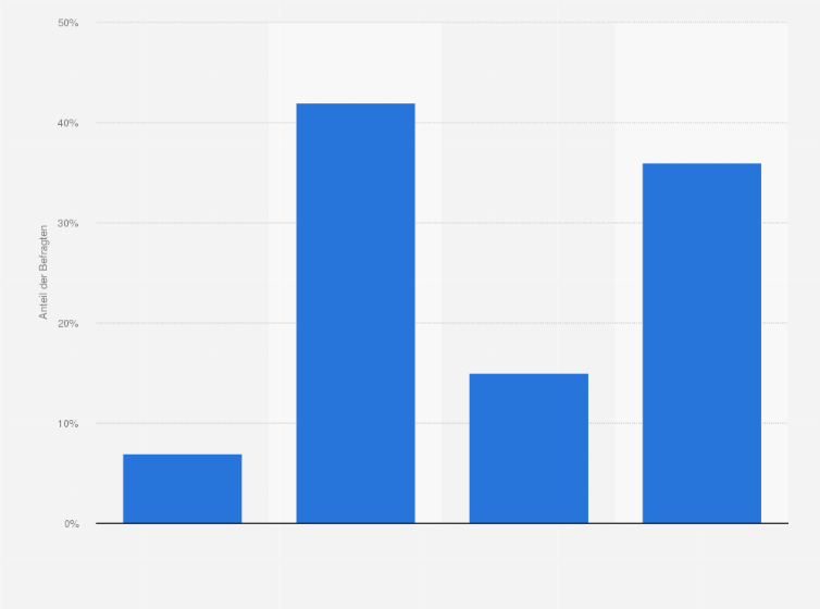 Statistik: Gibt es Wege, die Sie in den vergangenen 5 Jahren mit Auto gefahren sind, aber jetzt mit Fahrrad?