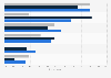UK: user reasons for using online dating sites or apps June 2017, by age group
