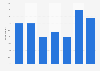 Frequency of reading printed books by U.S. consumers 2017