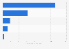 Wastewater collection volume in the Gulf Cooperation Council by county 2013