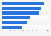 Leading types of online services in the United States 2017