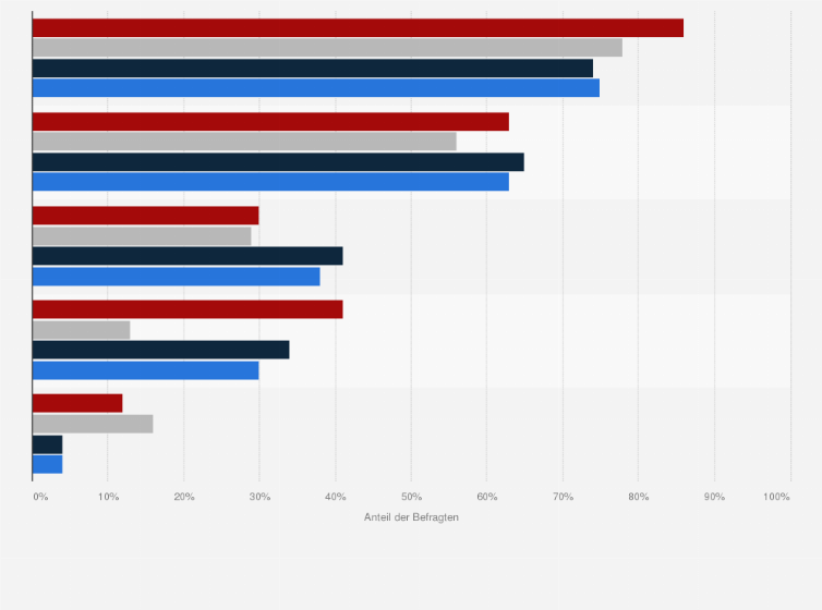 Statistik: Welche der folgenden Daten speichert Ihr Unternehmen in der Public Cloud?