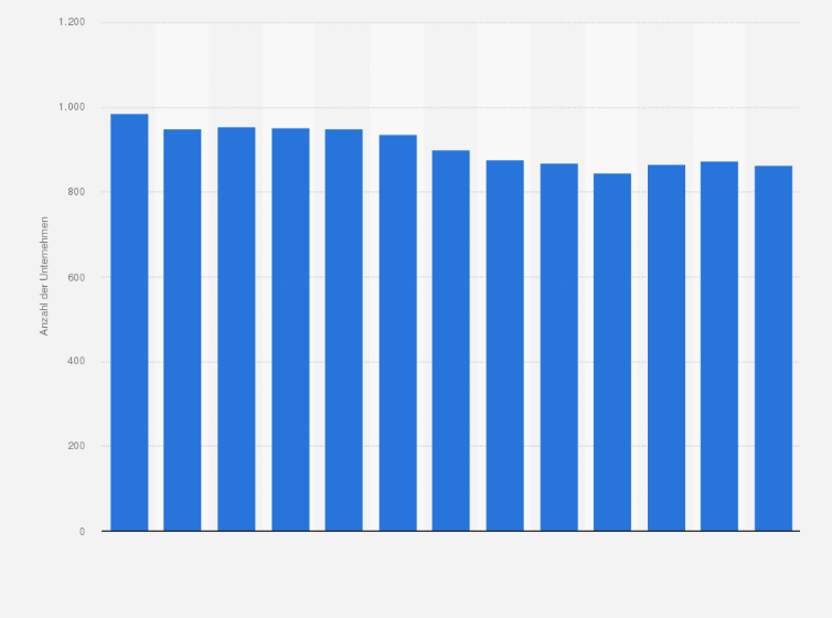 Statistik: Anzahl der Unternehmen in der österreichischen Lebensmittelindustrie im Segment Schlachten und Fleischverarbeitung in den Jahren 2011 bis 2023