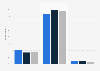 Interest in using an online dating site or app in the UK June 2017, by marital status