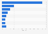 Global flat glass demand distribution by region 2014