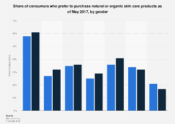 U.S. consumers who prefer to buy natural/organic skin care products 2017, by gender