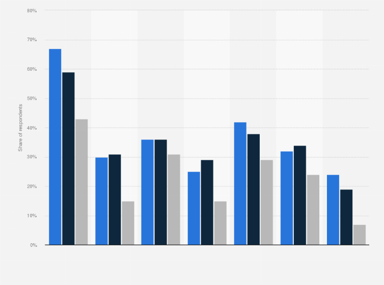 Skin Care Preference For Natural Organic Products By Age U S 2017 Statista