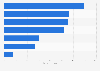 CIE Automotive: revenue by industry in 2017