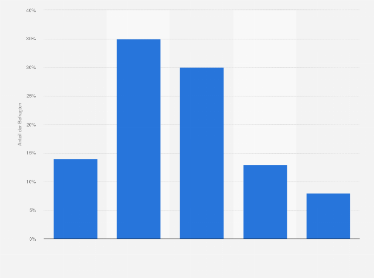 Statistik: Wie viel Werbung nehmen Sie persönlich online am Desktop PC/Laptop wahr?