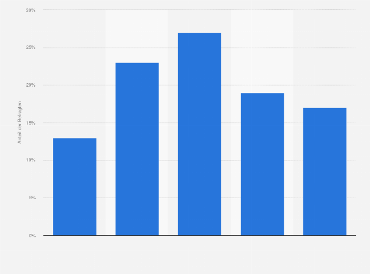 Statistik: Wie viel Werbung nehmen Sie persönlich online auf dem Smartphone wahr?
