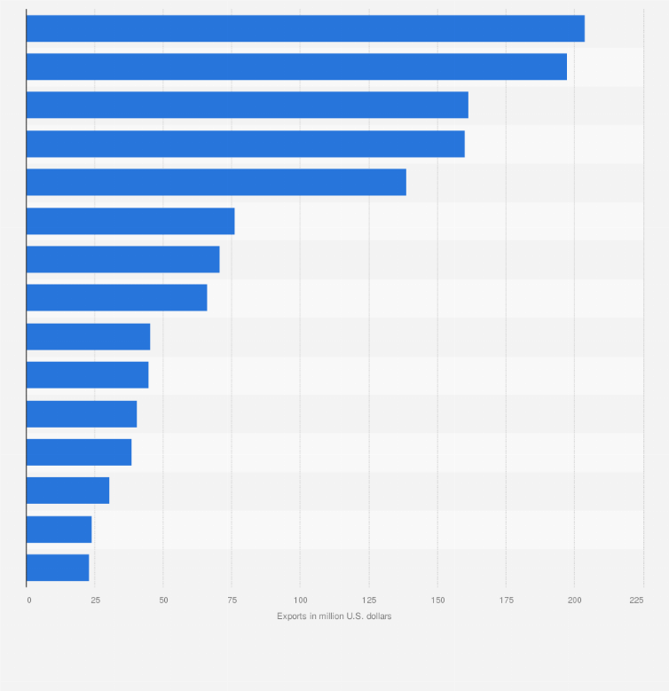 Statistic: Leading countries of destination of wine exported from Chile in 2024 (in million U.S. dollars)