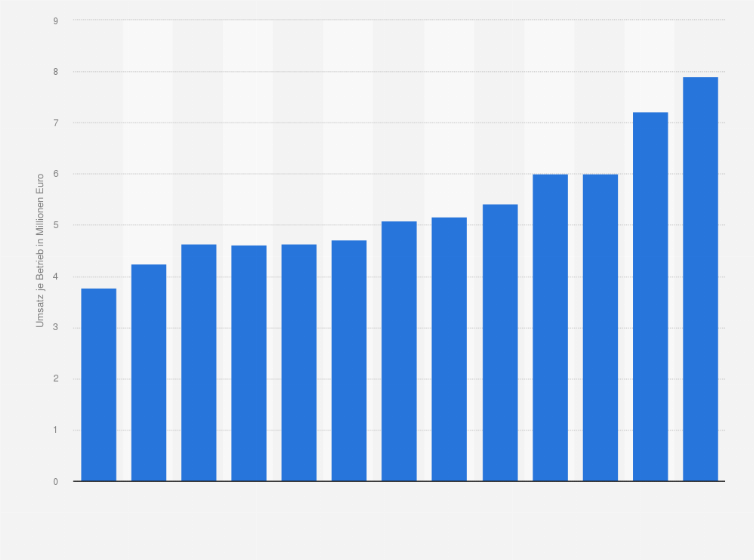 Statistik: Umsatz je Betrieb der österreichischen Lebensmittelindustrie im Segment Schlachten und Fleischverarbeitung von 2011 bis 2023 (in Mio. Euro)