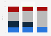 Share of organic makeup products bought by U.S. consumers 2017, by age group