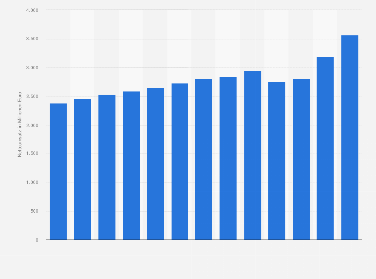 Statistik: Umsatz von Unternehmen in der Herstellung von Back- und Teigwaren in Österreich von 2011 bis 2023 (in Millionen Euro)