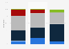 Share of organic lipsticks bought by U.S. consumers 2017, by age group