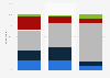 Share of organic eye makeup products bought by U.S. consumers 2017, by age group