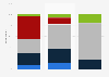 Share of organic nail polish bought by U.S. consumers 2017, age group