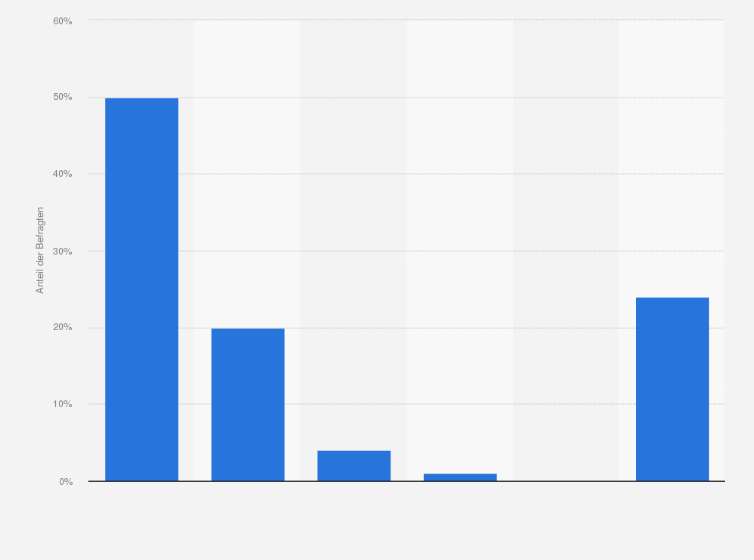 Statistik: Auf wie viele Festivals gehen Sie im Schnitt pro Jahr ungefähr?