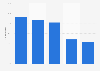 Italy: municipalities using intranet services in Emilia-Romagna 2015, by category