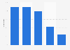 Italy: municipalities using intranet services in Umbria 2015, by category