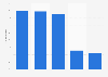 Italy: municipalities using intranet services in Marche 2015, by category