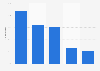 Italy: municipalities using intranet services in Lazio 2015, by category