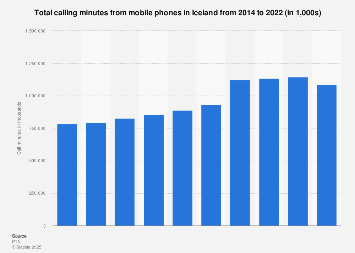 Total calling minutes from mobile phones in Iceland 2014-2017