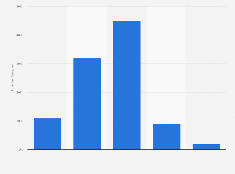 Statistik: Wie wichtig oder unwichtig ist Ihnen die Größe des Festivals bei der Auswahl des Festivals, zu dem Sie fahren?*