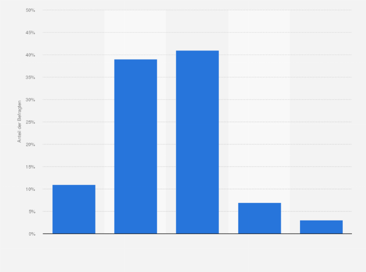 Statistik: Wie wichtig oder unwichtig sind Ihnen die anderen Zuschauer bei der Auswahl des Festivals, zu dem Sie fahren?*