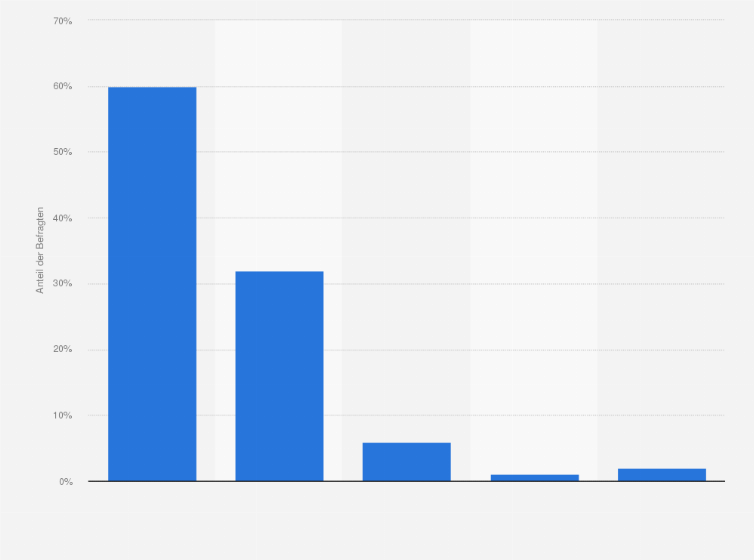 Statistik: Wie wichtig oder unwichtig ist Ihnen die Atmosphäre am Festivalort bei der Auswahl des Festivals, zu dem Sie fahren?*
